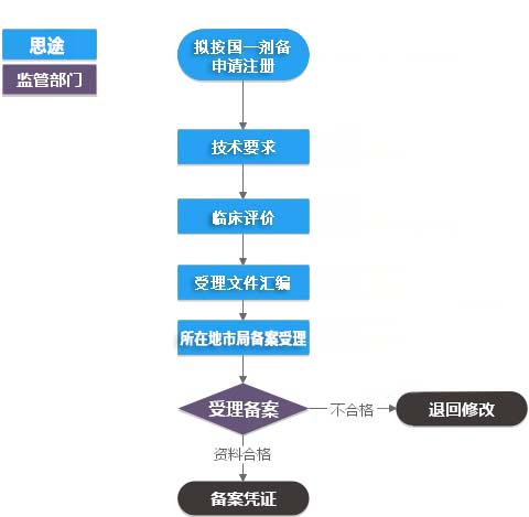 第一類體外診斷試劑IVD(產(chǎn)品備案憑證)代理服務(圖3) 第一類體外診斷試劑IVD(產(chǎn)品備案憑證)代理服務(圖3)