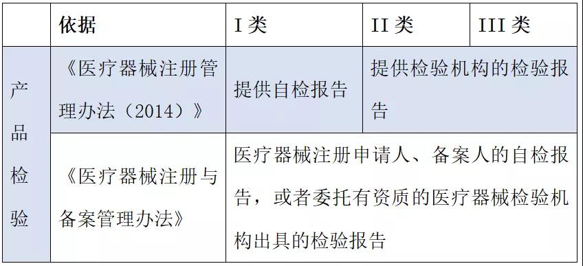 醫(yī)療器械注冊(cè)哪些環(huán)節(jié)影響成功審批的通過(guò)率？(圖2)