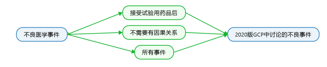 臨床試驗(yàn)susar是什么意思？聊聊臨床SUSAR的定義和上報(bào)要求(圖2)