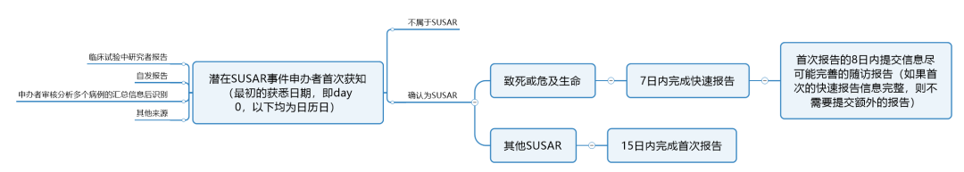 臨床試驗(yàn)susar是什么意思？聊聊臨床SUSAR的定義和上報(bào)要求(圖5)