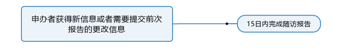 臨床試驗(yàn)susar是什么意思？聊聊臨床SUSAR的定義和上報(bào)要求(圖6)