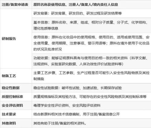 化妝品新原料注冊備案怎么做？分享申報材料及注冊流程(圖3)
