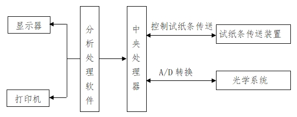 尿液分析儀注冊(cè)技術(shù)審查指導(dǎo)原則(2016年修訂版)(2016年第22號(hào))(圖5) 尿液分析儀注冊(cè)技術(shù)審查指導(dǎo)原則(2016年修訂版)(2016年第22號(hào))(圖5)