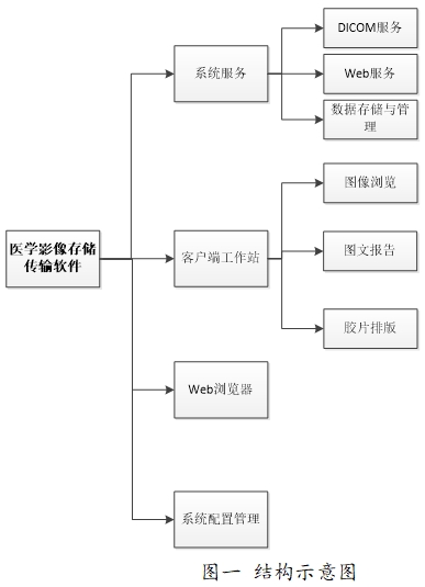 醫(yī)學(xué)圖像存儲傳輸軟件(PACS)注冊技術(shù)審查指導(dǎo)原則(2016年第27號)(圖1) 醫(yī)學(xué)圖像存儲傳輸軟件(PACS)注冊技術(shù)審查指導(dǎo)原則(2016年第27號)(圖1)