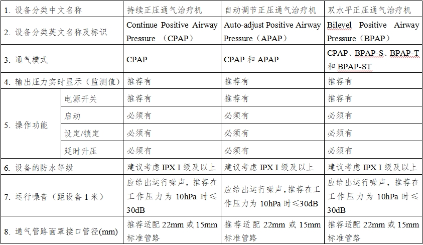 正壓通氣治療機(jī)注冊技術(shù)審查指導(dǎo)原則(2016年第27號)(圖6) 正壓通氣治療機(jī)注冊技術(shù)審查指導(dǎo)原則(2016年第27號)(圖6)