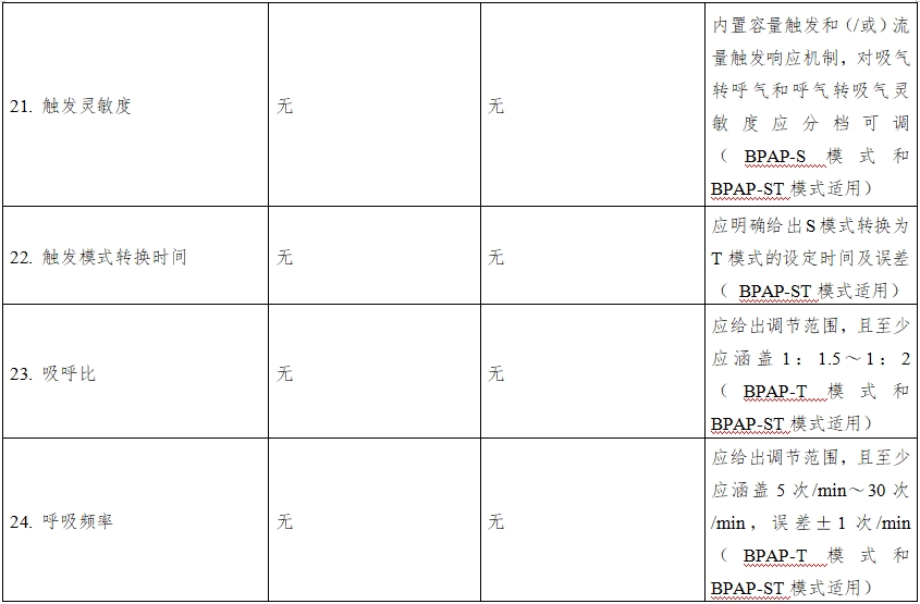 正壓通氣治療機(jī)注冊技術(shù)審查指導(dǎo)原則(2016年第27號)(圖11) 正壓通氣治療機(jī)注冊技術(shù)審查指導(dǎo)原則(2016年第27號)(圖11)