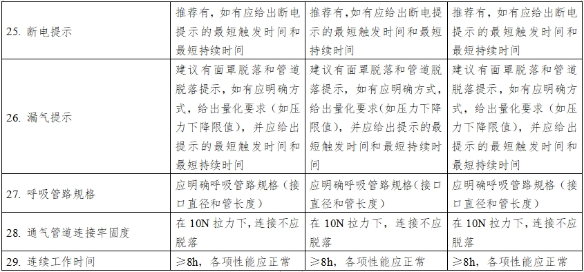 正壓通氣治療機(jī)注冊技術(shù)審查指導(dǎo)原則(2016年第27號)(圖12) 正壓通氣治療機(jī)注冊技術(shù)審查指導(dǎo)原則(2016年第27號)(圖12)