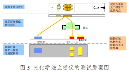 血糖儀注冊(cè)技術(shù)審查指導(dǎo)原則(2016年修訂版)(2016年第22號(hào))(圖4) 血糖儀注冊(cè)技術(shù)審查指導(dǎo)原則(2016年修訂版)(2016年第22號(hào))(圖4)