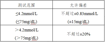 血糖儀注冊(cè)技術(shù)審查指導(dǎo)原則(2016年修訂版)(2016年第22號(hào))(圖11) 血糖儀注冊(cè)技術(shù)審查指導(dǎo)原則(2016年修訂版)(2016年第22號(hào))(圖11)
