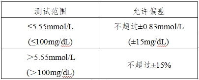 血糖儀注冊(cè)技術(shù)審查指導(dǎo)原則(2016年修訂版)(2016年第22號(hào))(圖12) 血糖儀注冊(cè)技術(shù)審查指導(dǎo)原則(2016年修訂版)(2016年第22號(hào))(圖12)