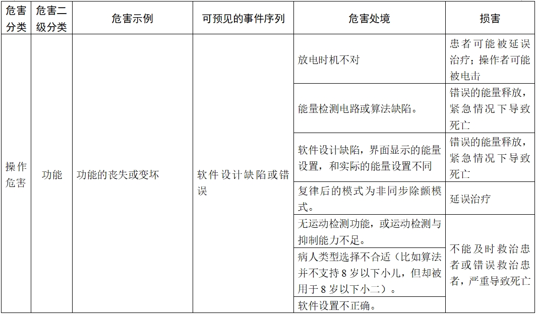 體外除顫產(chǎn)品注冊(cè)技術(shù)審查指導(dǎo)原則(2017年第6號(hào))(圖18) 體外除顫產(chǎn)品注冊(cè)技術(shù)審查指導(dǎo)原則(2017年第6號(hào))(圖18)