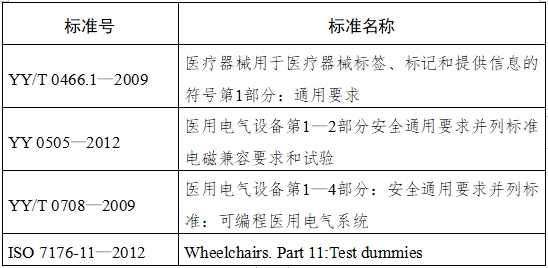 電動輪椅車注冊技術審查指導原則(2017年第180號)(圖5) 電動輪椅車注冊技術審查指導原則(2017年第180號)(圖5)