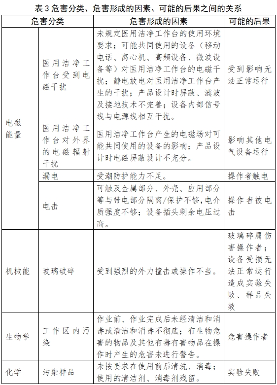 醫(yī)用潔凈工作臺注冊技術審查指導原則(2018年第25號)(圖7) 醫(yī)用潔凈工作臺注冊技術審查指導原則(2018年第25號)(圖7)