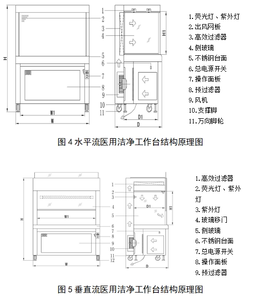 醫(yī)用潔凈工作臺注冊技術審查指導原則(2018年第25號)(圖3) 醫(yī)用潔凈工作臺注冊技術審查指導原則(2018年第25號)(圖3)