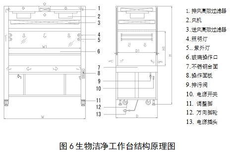 醫(yī)用潔凈工作臺注冊技術審查指導原則(2018年第25號)(圖4) 醫(yī)用潔凈工作臺注冊技術審查指導原則(2018年第25號)(圖4)