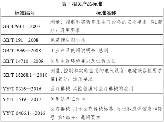 醫(yī)用潔凈工作臺注冊技術審查指導原則(2018年第25號)(圖5) 醫(yī)用潔凈工作臺注冊技術審查指導原則(2018年第25號)(圖5)