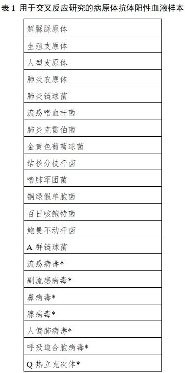 肺炎支原體IgM/IgG抗體檢測試劑注冊技術(shù)審查指導(dǎo)原則(2021年第4號)(圖1) 肺炎支原體IgM/IgG抗體檢測試劑注冊技術(shù)審查指導(dǎo)原則(2021年第4號)(圖1)