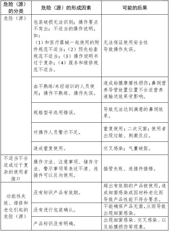 鼻飼營養(yǎng)導(dǎo)管注冊技術(shù)審查指導(dǎo)原則(2018年修訂)(2018年第80號)(圖6) 鼻飼營養(yǎng)導(dǎo)管注冊技術(shù)審查指導(dǎo)原則(2018年修訂)(2018年第80號)(圖6)