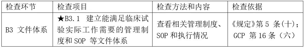 CRC是否需要接受機(jī)構(gòu)/科室的SOP培訓(xùn)？(圖2)