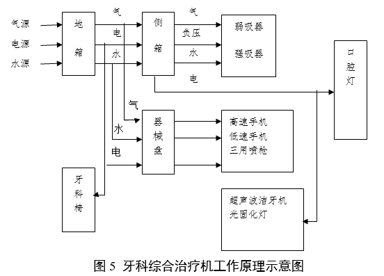 牙科綜合治療機注冊審查指導(dǎo)原則(2024年修訂版)(2024年第19號)(圖3) 牙科綜合治療機注冊審查指導(dǎo)原則(2024年修訂版)(2024年第19號)(圖3)