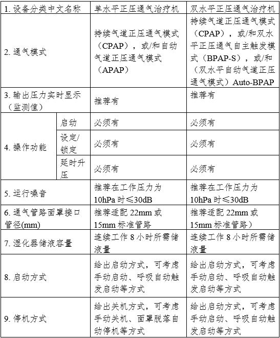 正壓通氣治療機注冊審查指導(dǎo)原則(2024年修訂版)(2024年第19號)(圖1) 正壓通氣治療機注冊審查指導(dǎo)原則(2024年修訂版)(2024年第19號)(圖1)