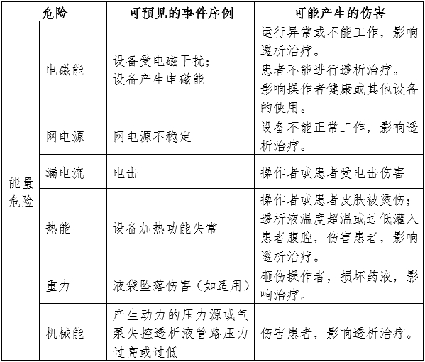 腹膜透析設(shè)備注冊審查指導(dǎo)原則(2024年修訂版)(2024年第19號)(圖4) 腹膜透析設(shè)備注冊審查指導(dǎo)原則(2024年修訂版)(2024年第19號)(圖4)
