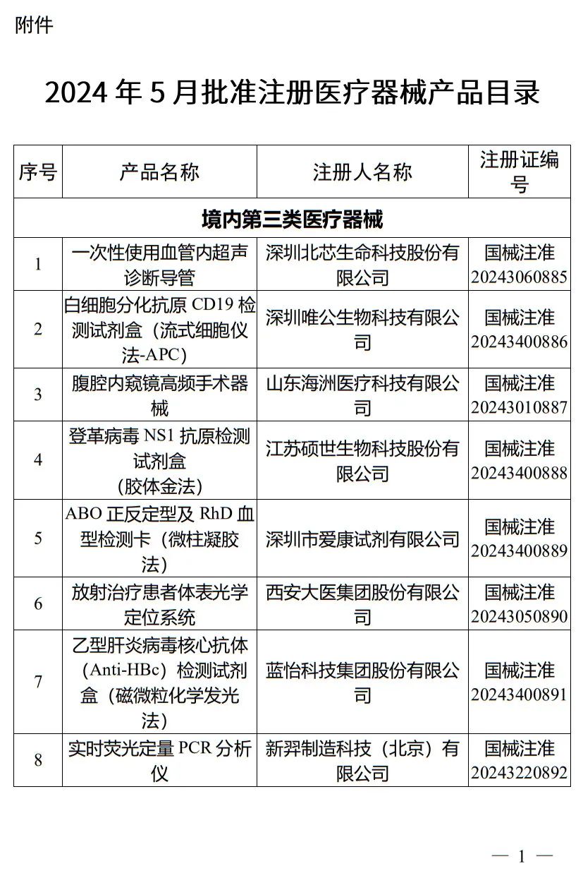 5月，國家藥監(jiān)局批準(zhǔn)注冊(cè)265個(gè)醫(yī)療器械產(chǎn)品(圖2)