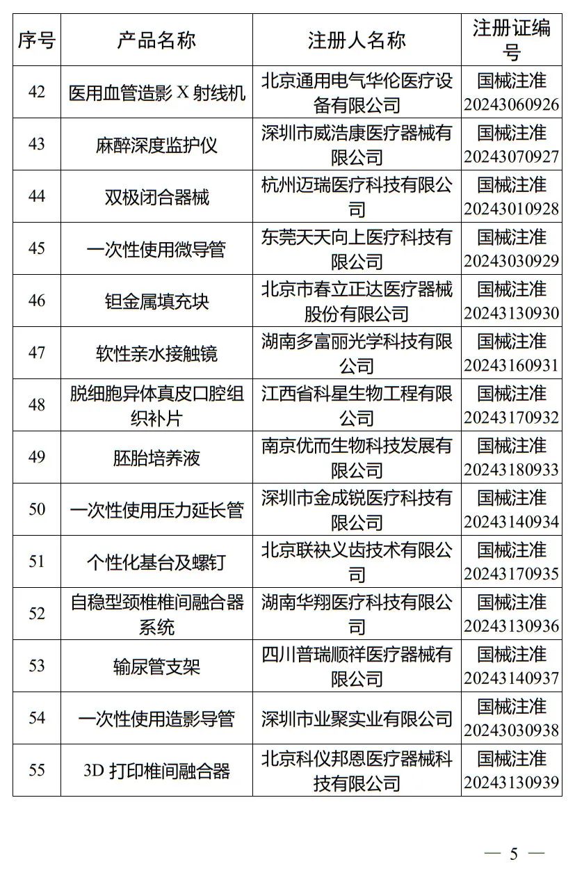 5月，國家藥監(jiān)局批準(zhǔn)注冊(cè)265個(gè)醫(yī)療器械產(chǎn)品(圖6)