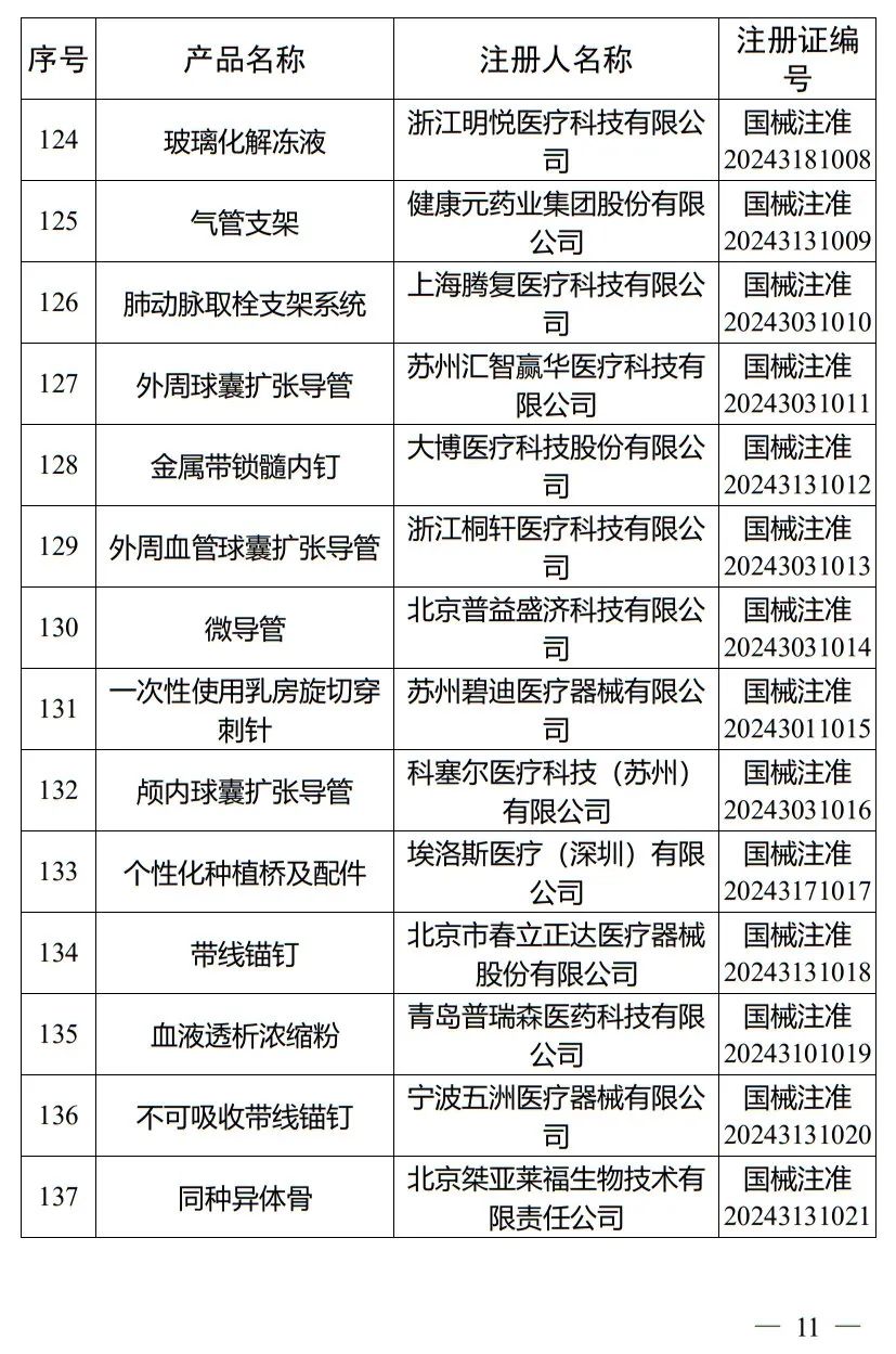 5月，國家藥監(jiān)局批準(zhǔn)注冊(cè)265個(gè)醫(yī)療器械產(chǎn)品(圖12)