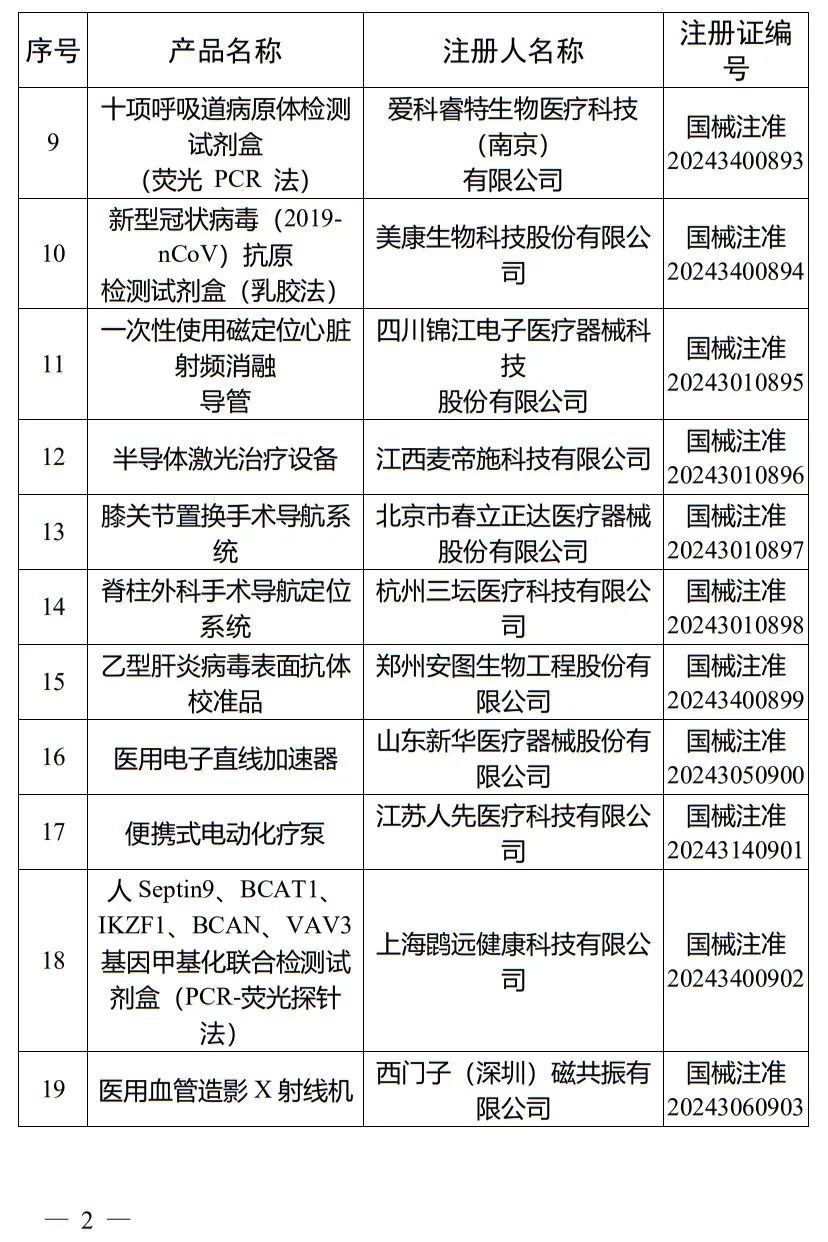 5月，國家藥監(jiān)局批準(zhǔn)注冊(cè)265個(gè)醫(yī)療器械產(chǎn)品(圖3)