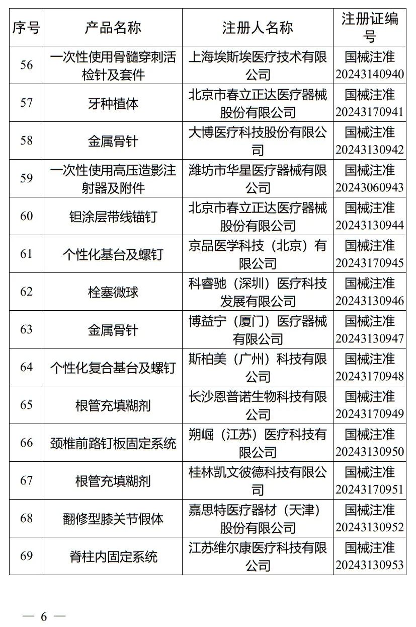 5月，國家藥監(jiān)局批準(zhǔn)注冊(cè)265個(gè)醫(yī)療器械產(chǎn)品(圖7)