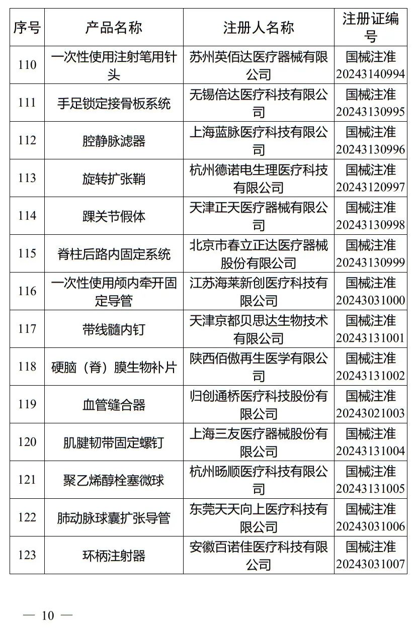 5月，國家藥監(jiān)局批準(zhǔn)注冊(cè)265個(gè)醫(yī)療器械產(chǎn)品(圖11)
