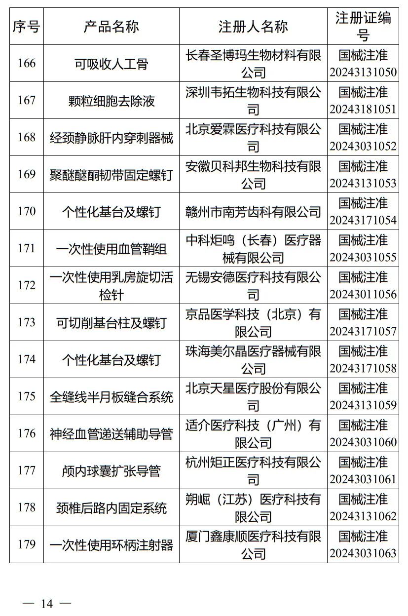 5月，國家藥監(jiān)局批準(zhǔn)注冊(cè)265個(gè)醫(yī)療器械產(chǎn)品(圖15)