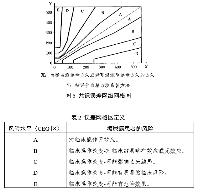 血糖儀注冊審查指導(dǎo)原則（2024年修訂版）（2024年第21號(hào)）(圖6)