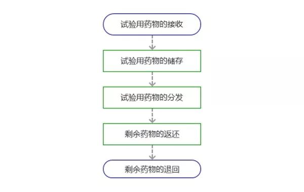 臨床研究機(jī)構(gòu)中心藥房管理SOP(圖1)