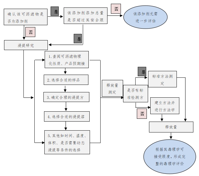醫(yī)療器械已知可瀝濾物測定方法驗證及確認注冊技術(shù)審查指導(dǎo)原則(2019年第78號)(圖1) 醫(yī)療器械已知可瀝濾物測定方法驗證及確認注冊技術(shù)審查指導(dǎo)原則(2019年第78號)(圖1)