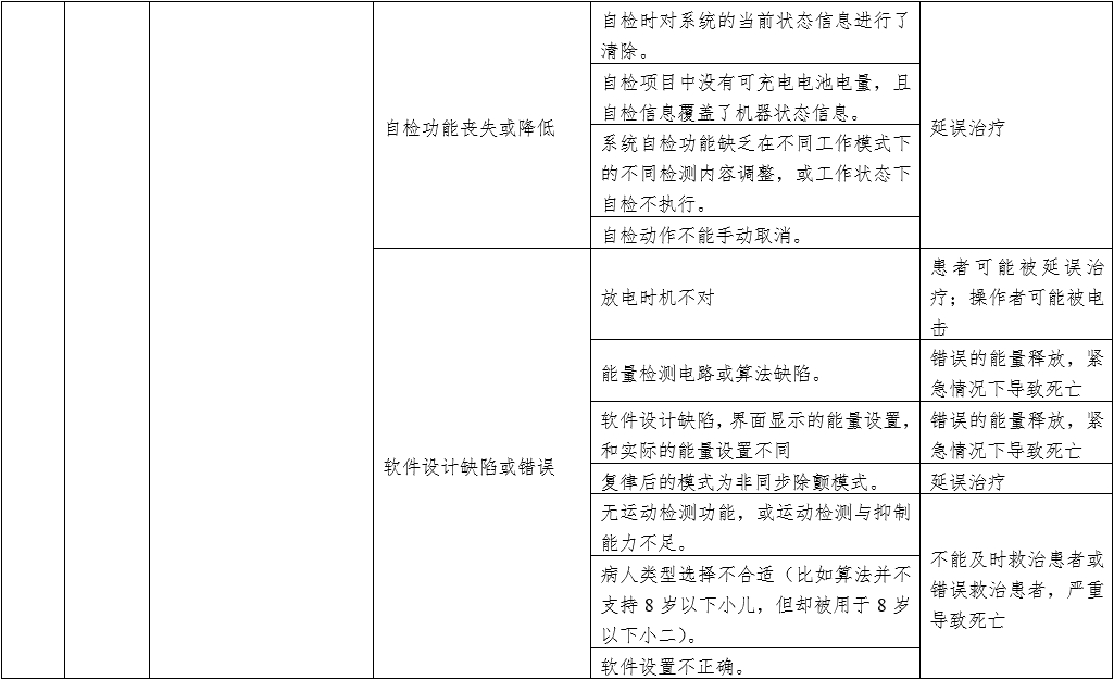 體外同步復律產品注冊技術審查指導原則(2020年第42號)(圖11) 體外同步復律產品注冊技術審查指導原則(2020年第42號)(圖11)