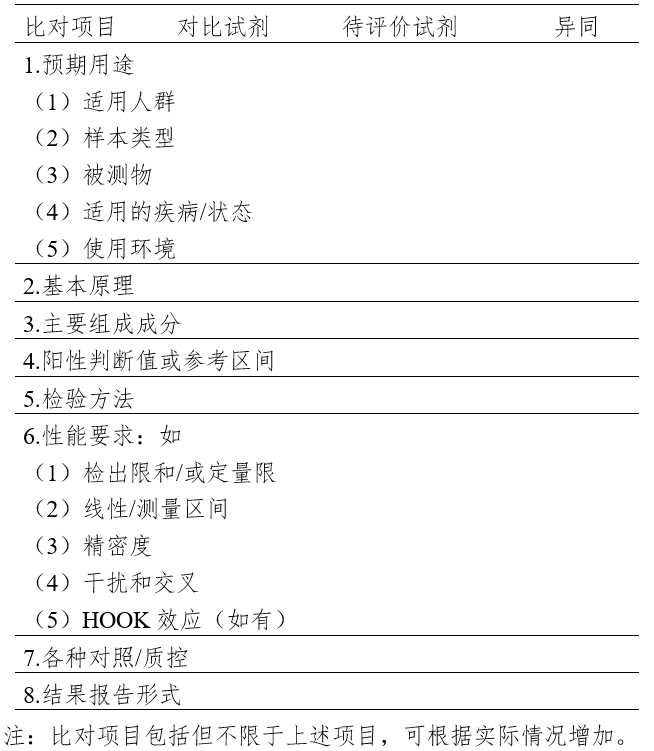 免于臨床試驗(yàn)的體外診斷試劑臨床評價(jià)技術(shù)指導(dǎo)原則(2021年第74號)(圖3) 免于臨床試驗(yàn)的體外診斷試劑臨床評價(jià)技術(shù)指導(dǎo)原則(2021年第74號)(圖3)