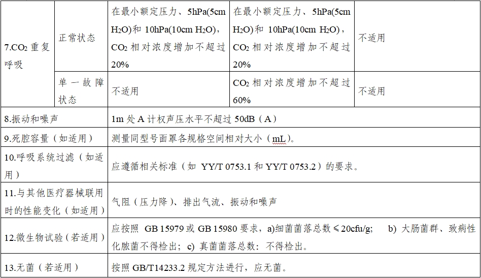 持續(xù)正壓通氣用面罩、口罩、鼻罩注冊審查指導(dǎo)原則（2022年第41號）(圖10)