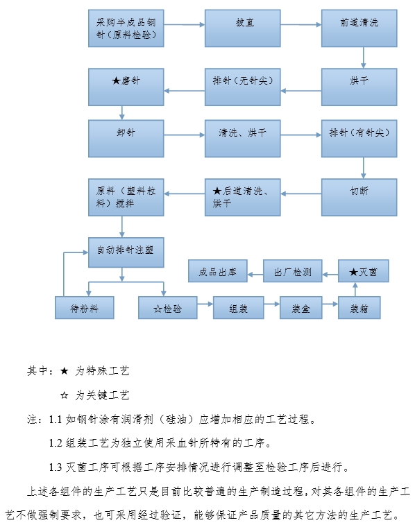 一次性使用末梢采血針產(chǎn)品注冊(cè)審查指導(dǎo)原則（2022年第41號(hào)）(圖14)