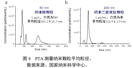應(yīng)用納米材料的醫(yī)療器械安全性和有效性評價(jià)指導(dǎo)原則 第二部分:理化表征(2023年第15號)(圖20) 應(yīng)用納米材料的醫(yī)療器械安全性和有效性評價(jià)指導(dǎo)原則 第二部分:理化表征(2023年第15號)(圖20)