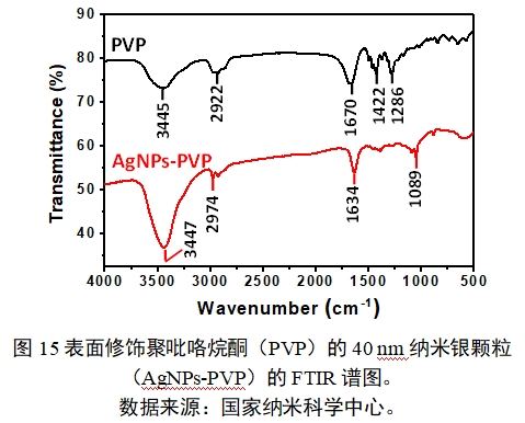 應(yīng)用納米材料的醫(yī)療器械安全性和有效性評價(jià)指導(dǎo)原則 第二部分:理化表征(2023年第15號)(圖27) 應(yīng)用納米材料的醫(yī)療器械安全性和有效性評價(jià)指導(dǎo)原則 第二部分:理化表征(2023年第15號)(圖27)