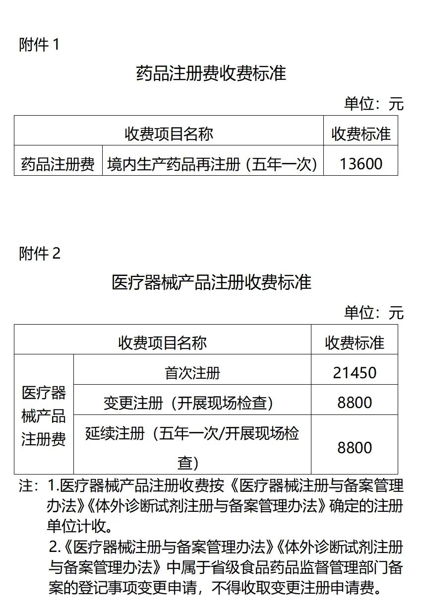 微信截圖_20250103161211.png 【貴州】第二類醫(yī)療器械產(chǎn)品注冊(cè)原收費(fèi)標(biāo)準(zhǔn)降低50%(圖1)