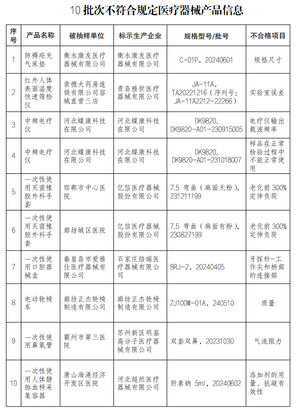 【河北】發(fā)布醫(yī)療器械監(jiān)督抽檢結(jié)果，10批次產(chǎn)品不符合規(guī)定(圖1)