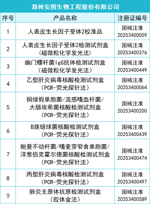 145款I(lǐng)VD產(chǎn)品獲批(2025年一季度)(圖3) 2025年一季度共145款I(lǐng)VD產(chǎn)品獲批上市(圖2)