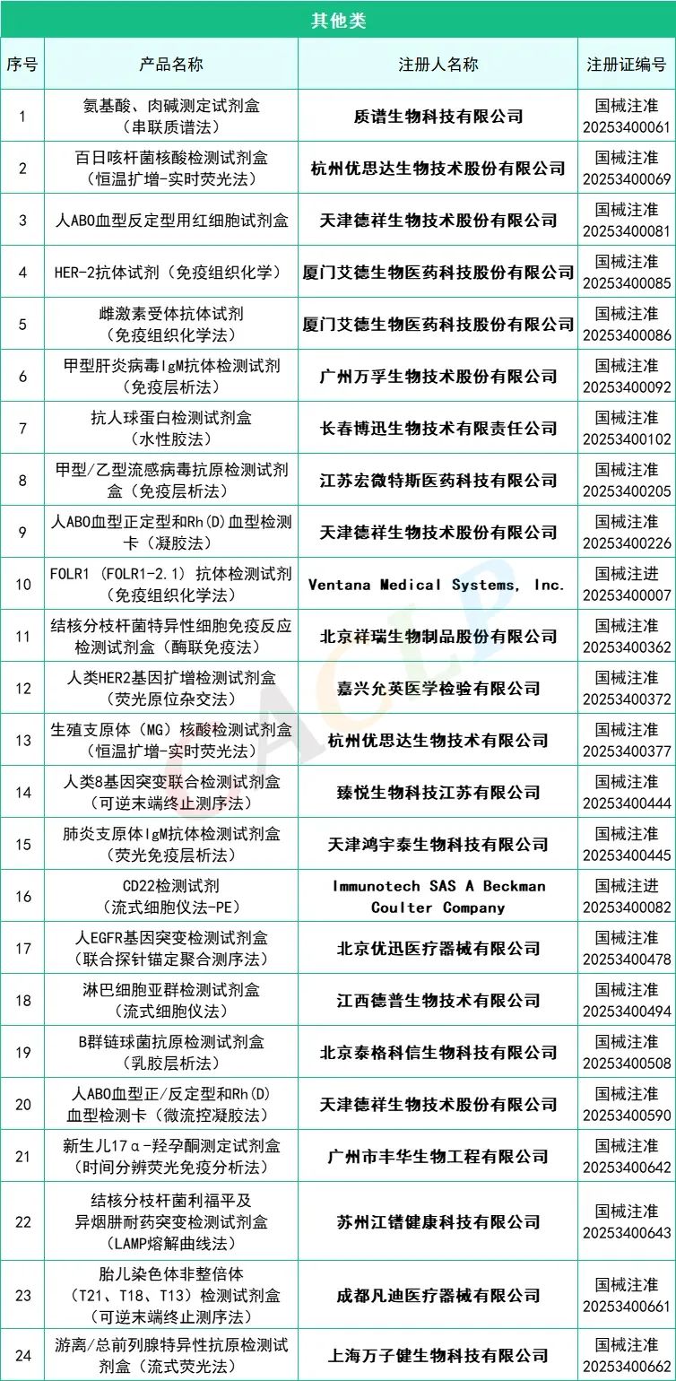 145款I(lǐng)VD產(chǎn)品獲批(2025年一季度)(圖10) 2025年一季度共145款I(lǐng)VD產(chǎn)品獲批上市(圖9)