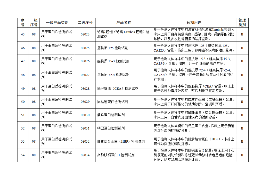 【NMPA】發(fā)布免于進(jìn)行臨床試驗(yàn)體外診斷試劑目錄(2025年)(圖7) 免于進(jìn)行臨床試驗(yàn)體外診斷試劑目錄(2025年)(2025年第23號(hào))(圖7)