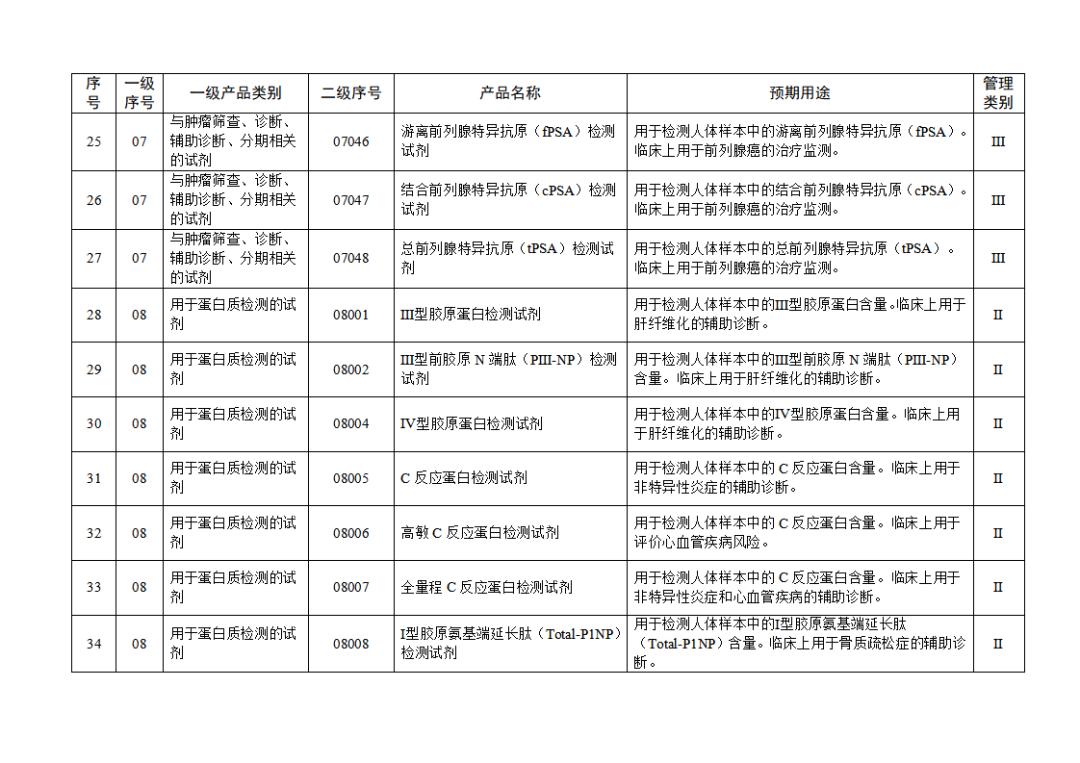 【NMPA】發(fā)布免于進(jìn)行臨床試驗(yàn)體外診斷試劑目錄(2025年)(圖5) 免于進(jìn)行臨床試驗(yàn)體外診斷試劑目錄(2025年)(2025年第23號(hào))(圖5)