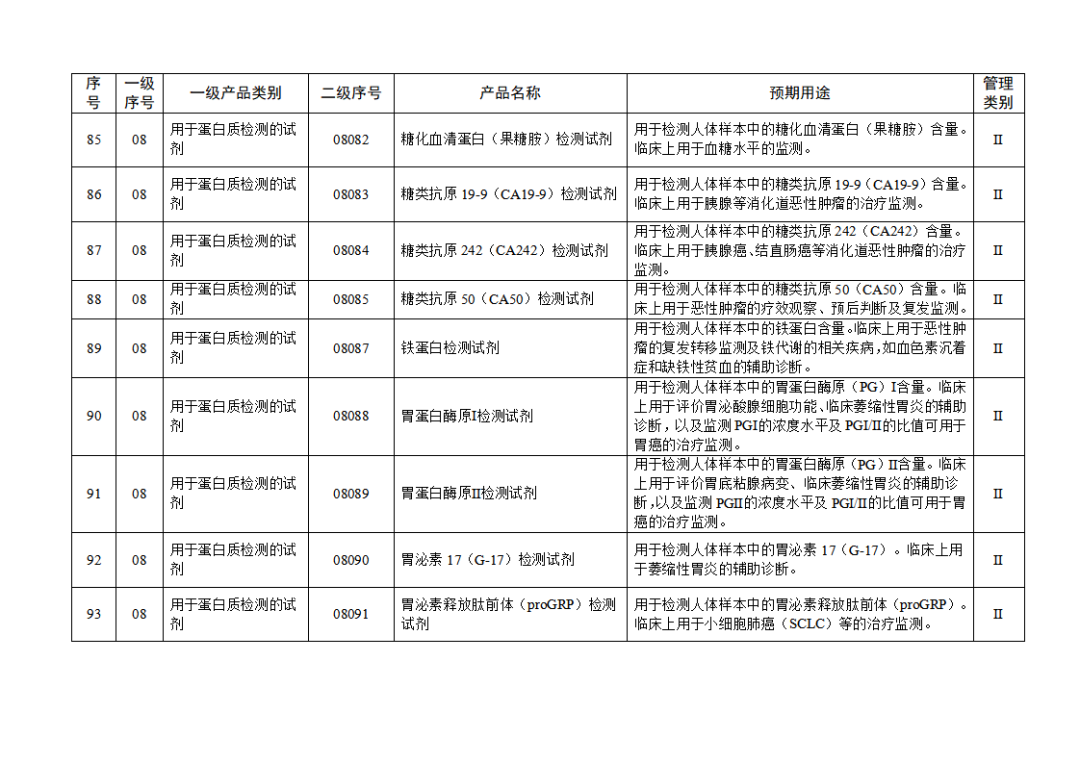 【NMPA】發(fā)布免于進(jìn)行臨床試驗(yàn)體外診斷試劑目錄(2025年)(圖11) 免于進(jìn)行臨床試驗(yàn)體外診斷試劑目錄(2025年)(2025年第23號(hào))(圖11)