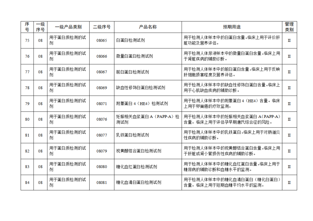 【NMPA】發(fā)布免于進(jìn)行臨床試驗(yàn)體外診斷試劑目錄(2025年)(圖10) 免于進(jìn)行臨床試驗(yàn)體外診斷試劑目錄(2025年)(2025年第23號(hào))(圖10)